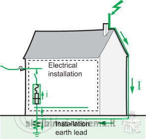Elektros instaliacija, žaibosauga