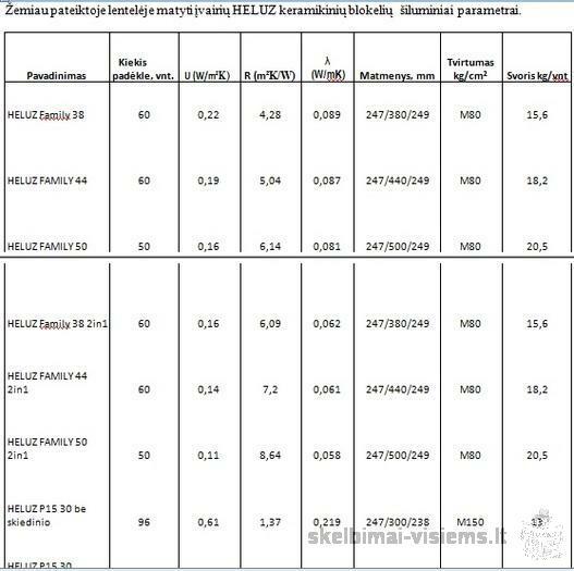 Blokeliai HELUZ pasyviam namui (R=9,06)