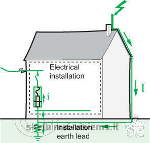 Electrical wiring, lightning protection